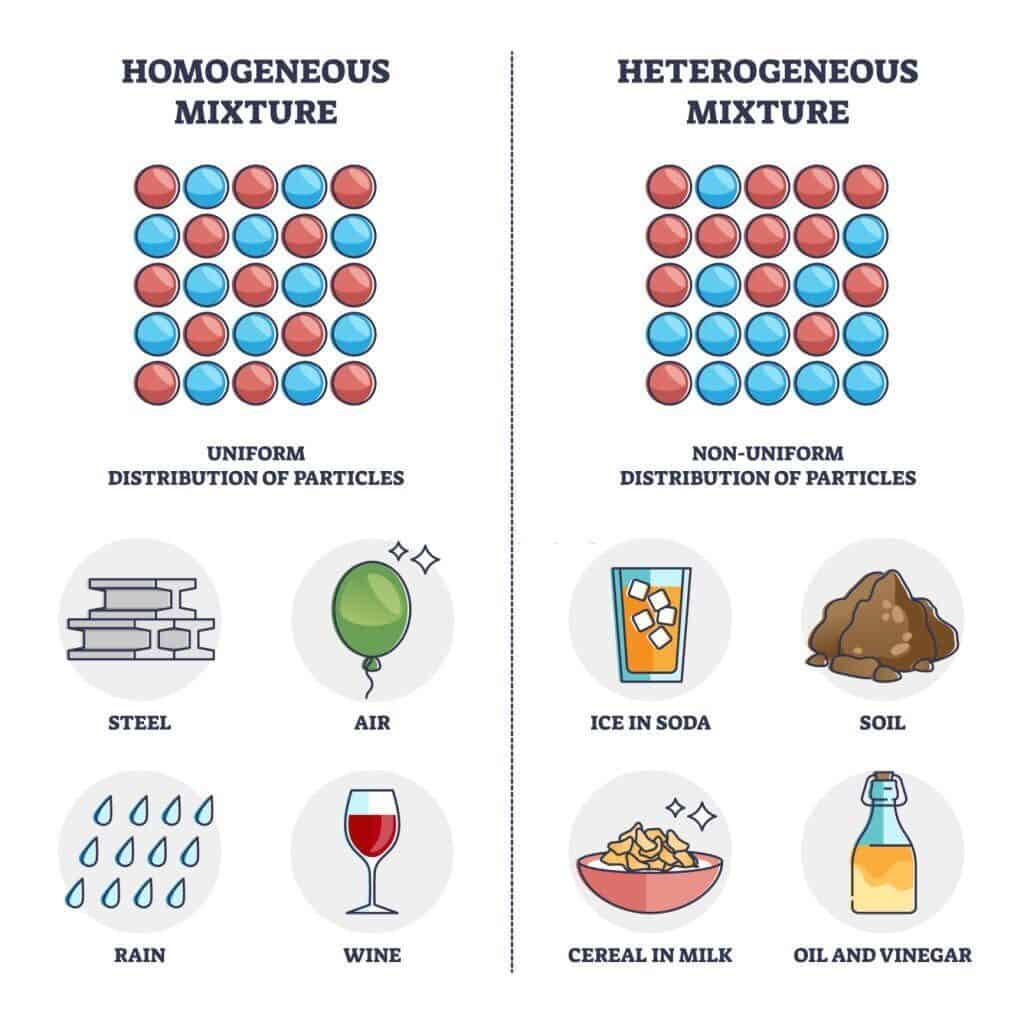 homogeneous vs heterogenous mixture